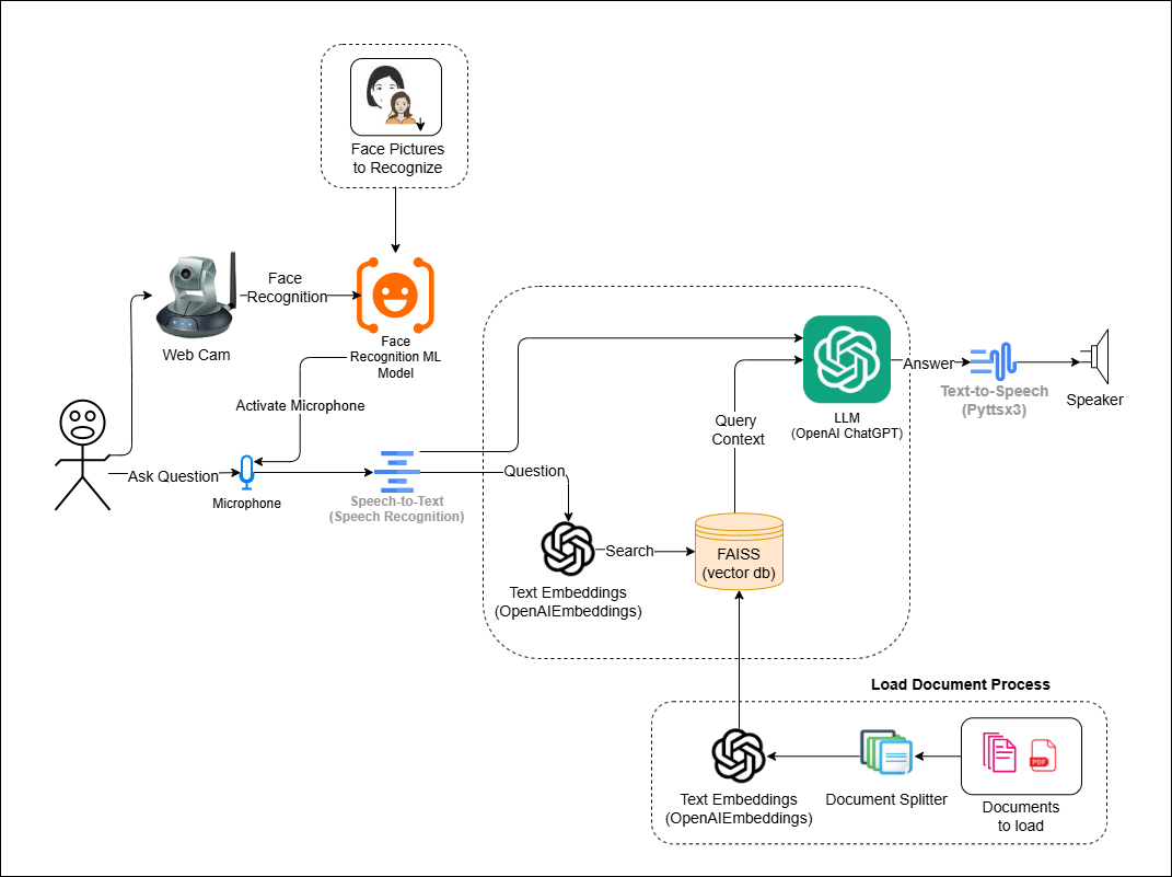 Project Architecture
